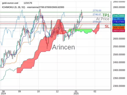 XAUUSD@2746.67 Chart