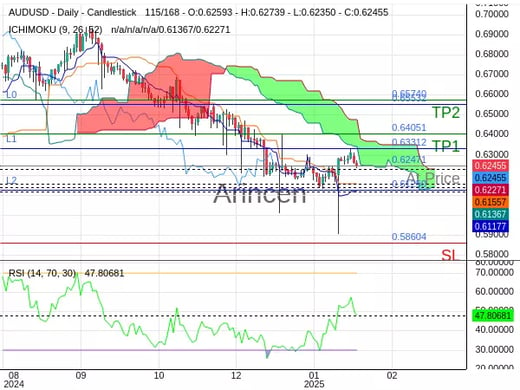 AUDUSD@0.62471 Chart