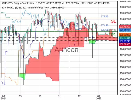 CHFJPY@171.482 Chart