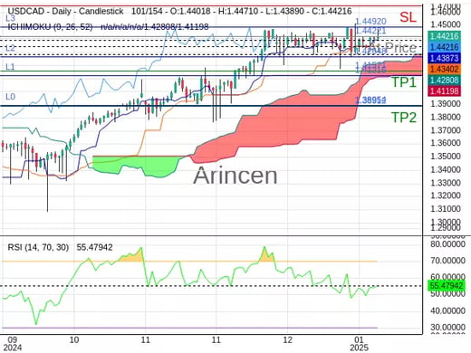 USDCAD@1.44221 Chart