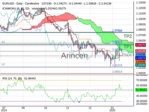 EURUSD@1.04141 Chart