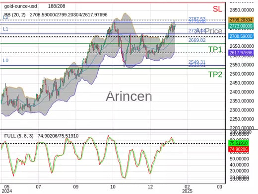 XAUUSD@2773 Chart