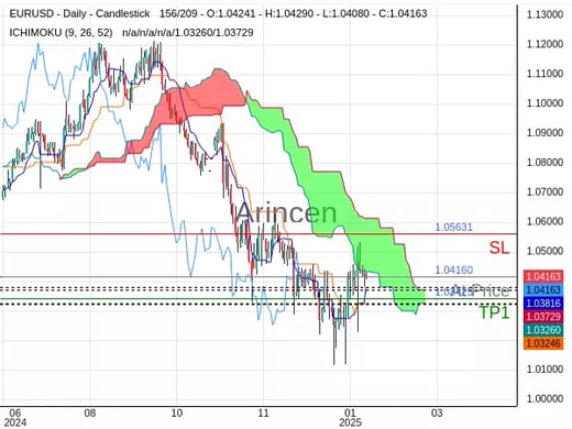 EURUSD@1.0416 Chart