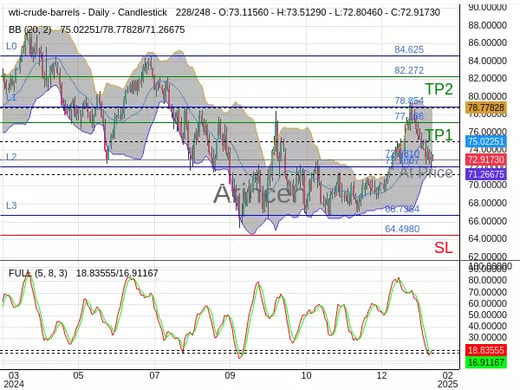 OILUSD@72.931 Chart