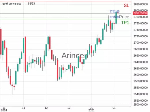 XAUUSD@2792.65 Chart