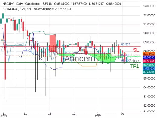 NZDJPY@87.396 Chart