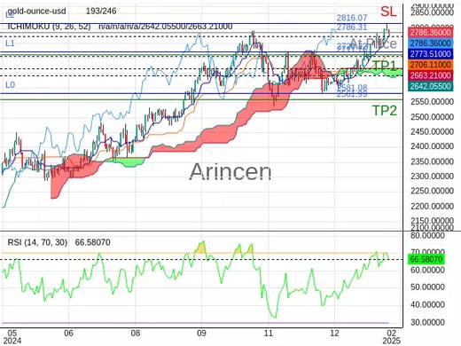 XAUUSD@2786.31 Chart