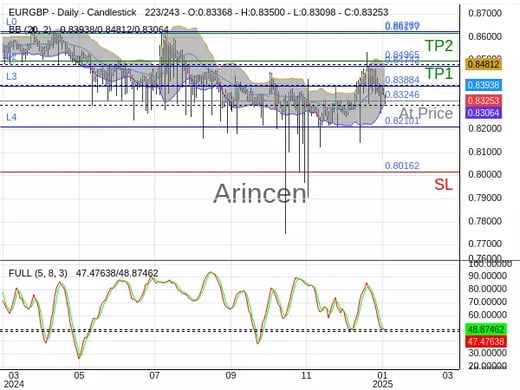 EURGBP@0.83246 Chart