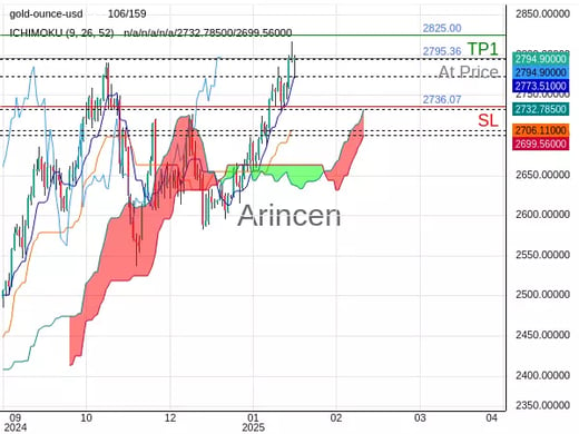 XAUUSD@2795.36 Chart