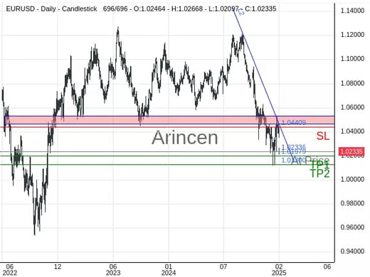 EURUSD@1.02336 Chart