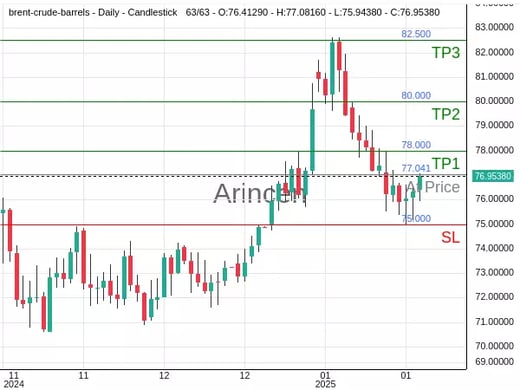 BNTUSD@77.041 Chart