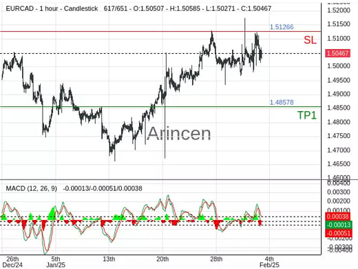 EURCAD@1.5052 Chart