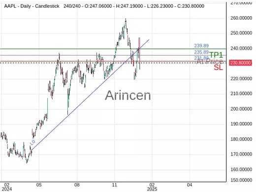 XAUUSD@235.89 Chart