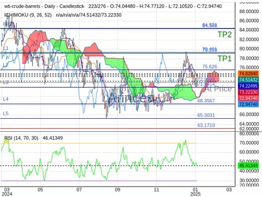 OILUSD@72.958 Chart