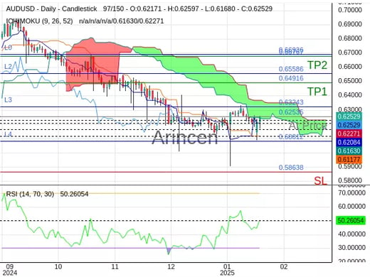 AUDUSD@0.62535 Chart