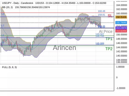 USDJPY@153.022 Chart