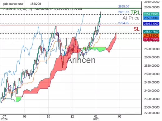 XAUUSD@2861.62 Chart