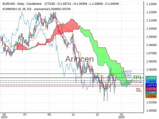 EURUSD@1.04065 Chart