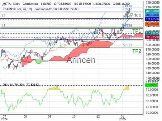 META@705.16 Chart