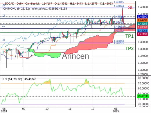 USDCAD@1.43068 Chart