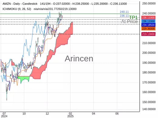 AMZN@236.11 Chart