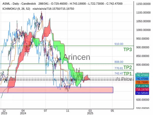 ASML@742.47 Chart