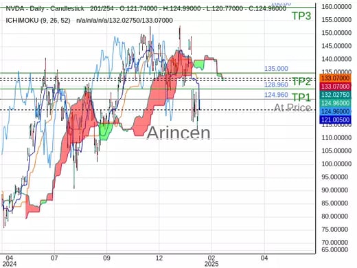 NVDA@124.96 Chart