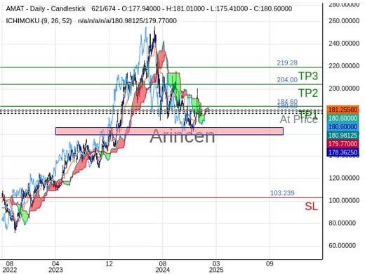 AMAT@180.6 Chart