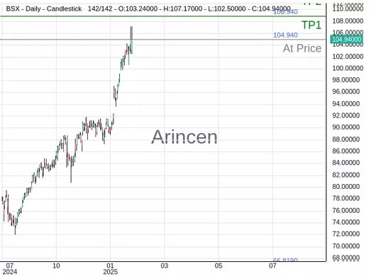 BSX@104.94 Chart