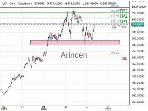 LLY@872.16 Chart