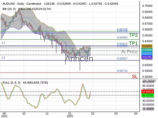 AUDUSD@0.62953 Chart