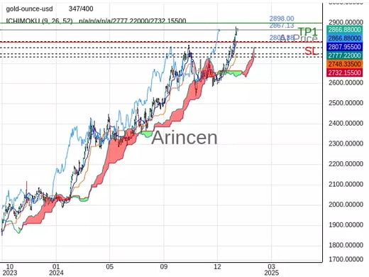 XAUUSD@2867.13 Chart