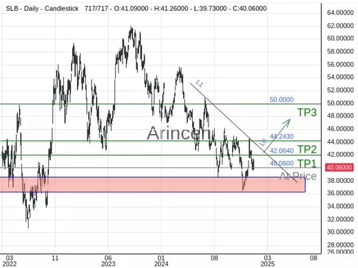 SLB@40.06 Chart