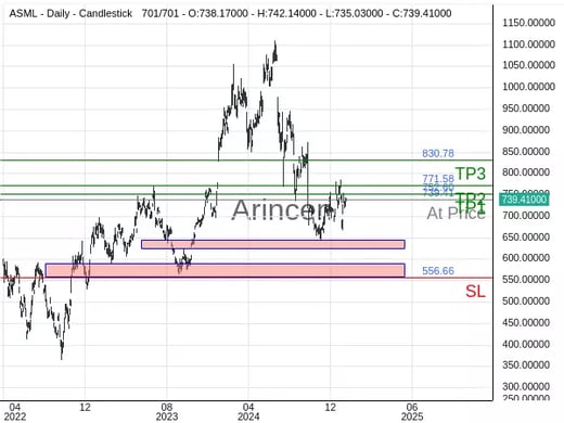 ASML@739.41 Chart