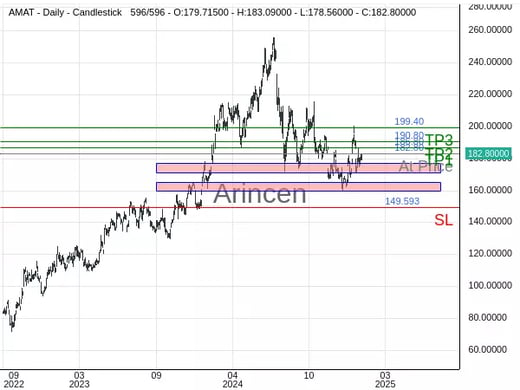 AMAT@182.8 Chart