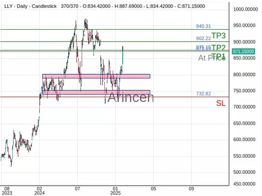 LLY@871.15 Chart