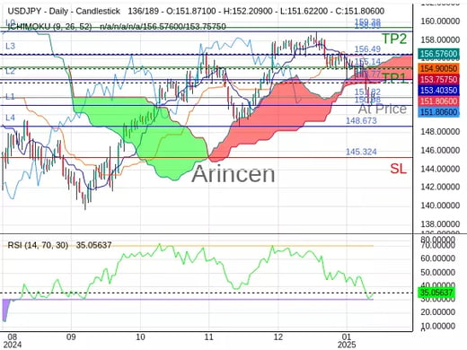 USDJPY@151.816 Chart