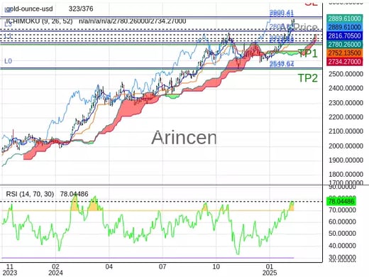 XAUUSD@2889.61 Chart