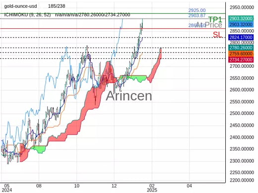 XAUUSD@2903.87 Chart