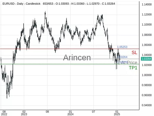 EURUSD@1.03264 Chart