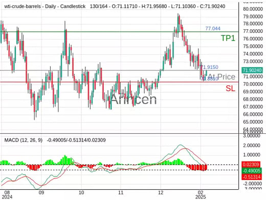 OILUSD@71.915 Chart