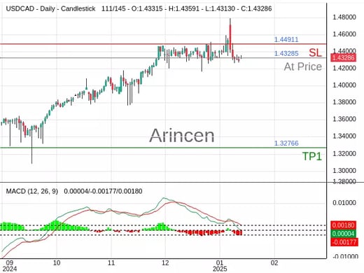 USDCAD@1.43285 Chart