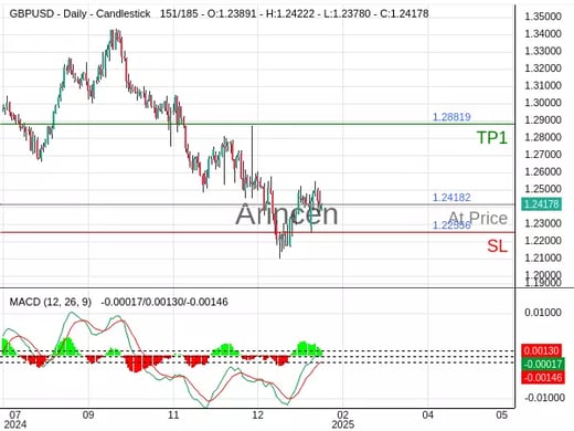 GBPUSD@1.24182 Chart