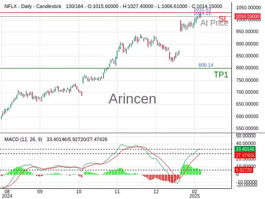 NFLX@1014.15 Chart