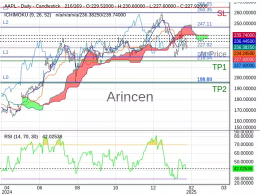 AAPL@227.92 Chart