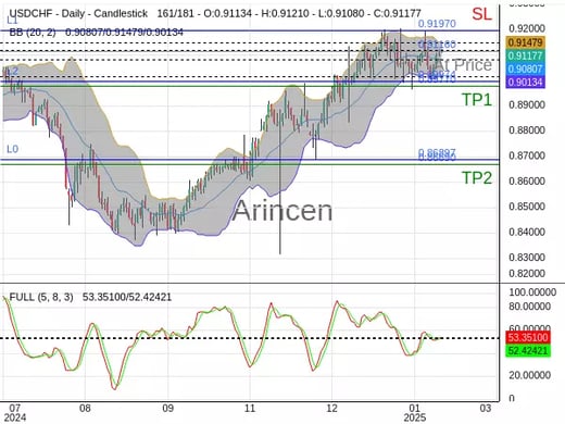 USDCHF@0.9116 Chart