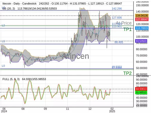 LTCUSD@127.836 Chart