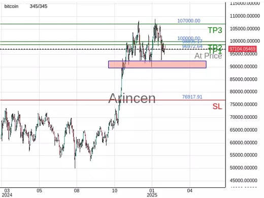 BTCUSD@96972.64 Chart