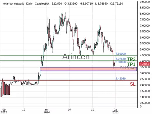 TONUSD@3.8069 Chart