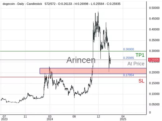 DOGEUSD@0.25985 Chart